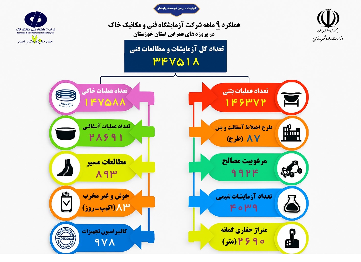 اطلاع‌نگاشت شرکت آزمایشگاه فنی و مکانیک خاک در 9 ماهه نخست امسال در آزمایشگاه فنی و مکانیک خاک استان خوزستان